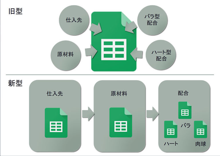 レシピ管理システム旧型から新型の図
